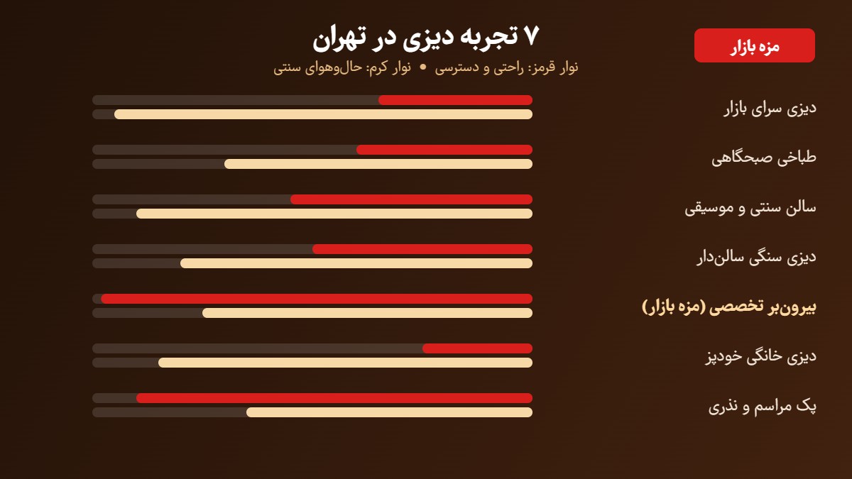 اینفوگرافیک مقایسه ۷ تجربه دیزی سرا و دیزی در تهران